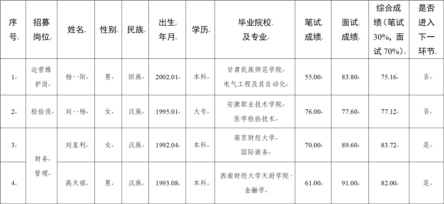 水建公司、新能源公司、醫(yī)療科技公司社會(huì)招聘人員筆試、面試成績(jī)公示(圖1)